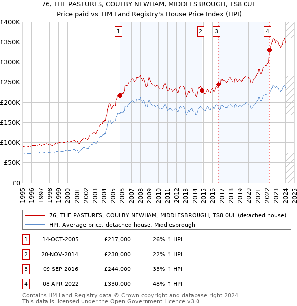 76, THE PASTURES, COULBY NEWHAM, MIDDLESBROUGH, TS8 0UL: Price paid vs HM Land Registry's House Price Index