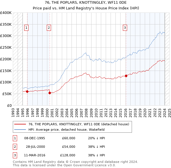 76, THE POPLARS, KNOTTINGLEY, WF11 0DE: Price paid vs HM Land Registry's House Price Index