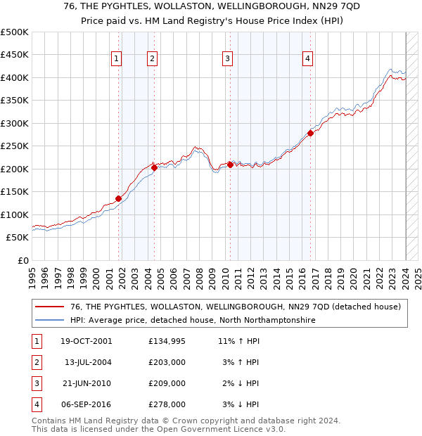 76, THE PYGHTLES, WOLLASTON, WELLINGBOROUGH, NN29 7QD: Price paid vs HM Land Registry's House Price Index