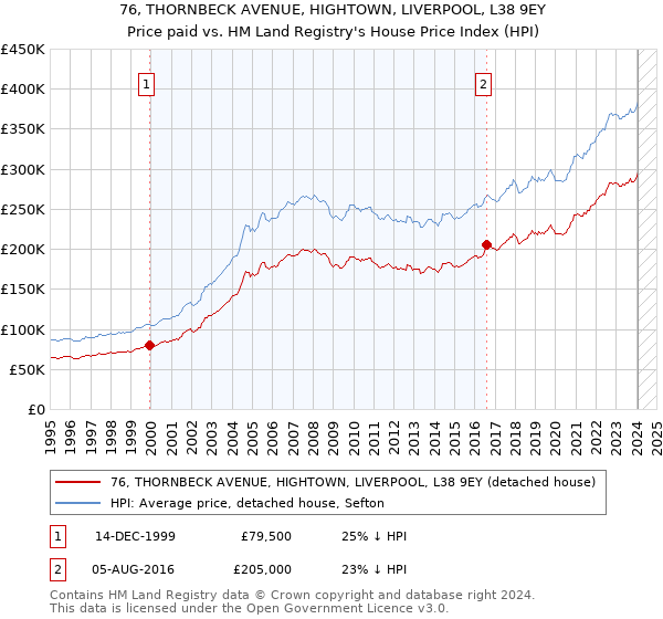 76, THORNBECK AVENUE, HIGHTOWN, LIVERPOOL, L38 9EY: Price paid vs HM Land Registry's House Price Index