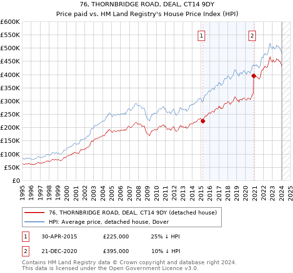 76, THORNBRIDGE ROAD, DEAL, CT14 9DY: Price paid vs HM Land Registry's House Price Index