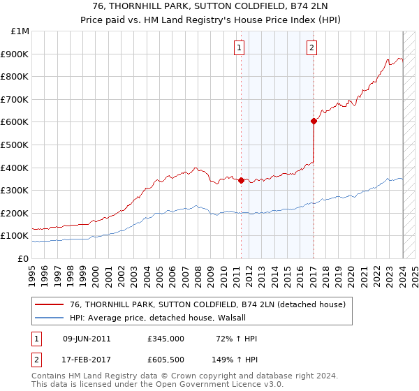 76, THORNHILL PARK, SUTTON COLDFIELD, B74 2LN: Price paid vs HM Land Registry's House Price Index