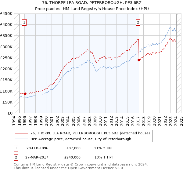 76, THORPE LEA ROAD, PETERBOROUGH, PE3 6BZ: Price paid vs HM Land Registry's House Price Index