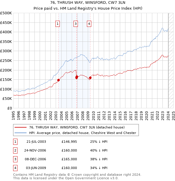 76, THRUSH WAY, WINSFORD, CW7 3LN: Price paid vs HM Land Registry's House Price Index
