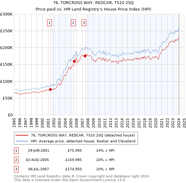 76, TORCROSS WAY, REDCAR, TS10 2SQ: Price paid vs HM Land Registry's House Price Index