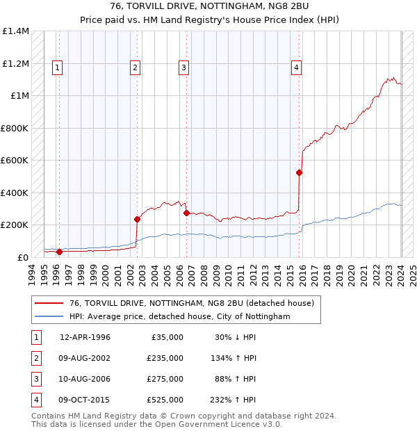 76, TORVILL DRIVE, NOTTINGHAM, NG8 2BU: Price paid vs HM Land Registry's House Price Index