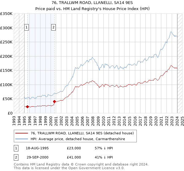 76, TRALLWM ROAD, LLANELLI, SA14 9ES: Price paid vs HM Land Registry's House Price Index
