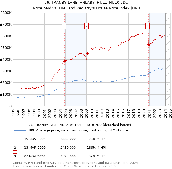 76, TRANBY LANE, ANLABY, HULL, HU10 7DU: Price paid vs HM Land Registry's House Price Index