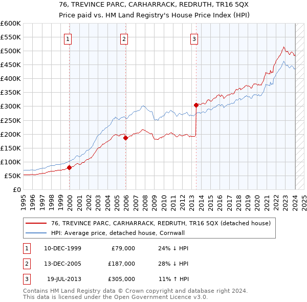 76, TREVINCE PARC, CARHARRACK, REDRUTH, TR16 5QX: Price paid vs HM Land Registry's House Price Index