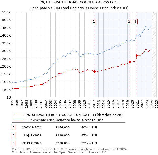 76, ULLSWATER ROAD, CONGLETON, CW12 4JJ: Price paid vs HM Land Registry's House Price Index