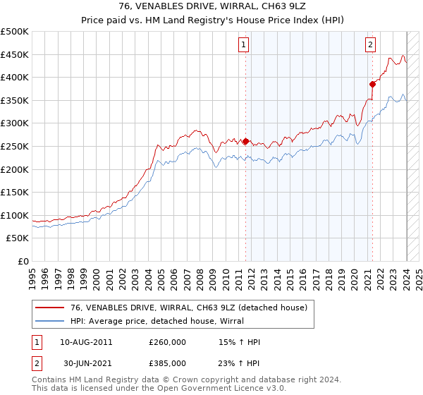 76, VENABLES DRIVE, WIRRAL, CH63 9LZ: Price paid vs HM Land Registry's House Price Index