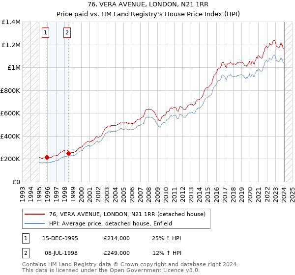 76, VERA AVENUE, LONDON, N21 1RR: Price paid vs HM Land Registry's House Price Index