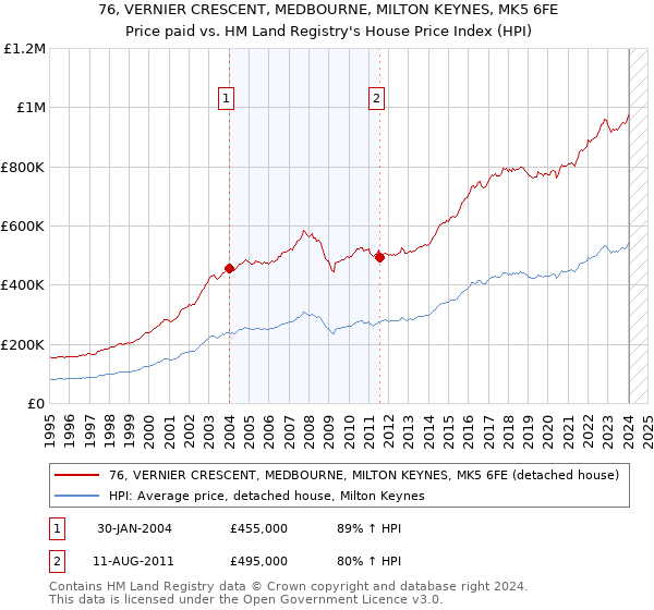 76, VERNIER CRESCENT, MEDBOURNE, MILTON KEYNES, MK5 6FE: Price paid vs HM Land Registry's House Price Index