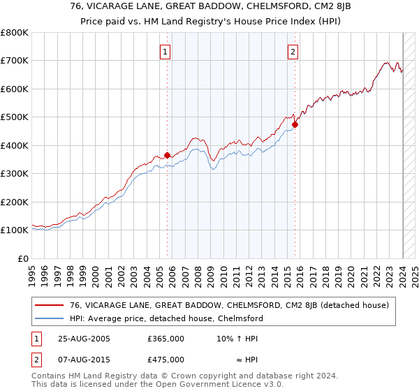 76, VICARAGE LANE, GREAT BADDOW, CHELMSFORD, CM2 8JB: Price paid vs HM Land Registry's House Price Index
