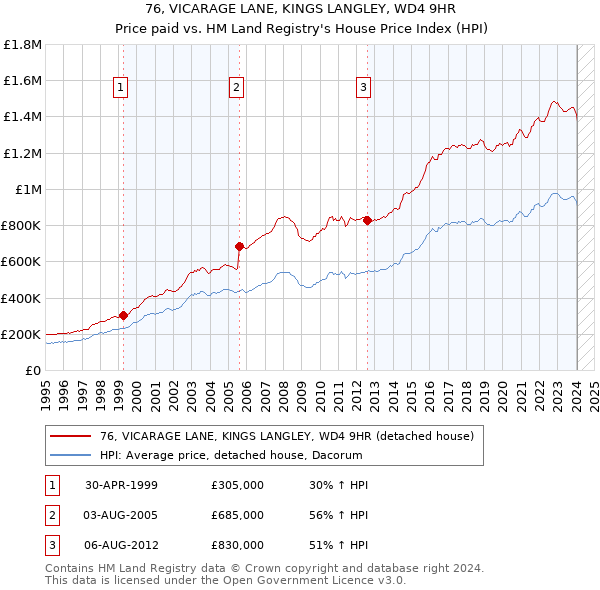 76, VICARAGE LANE, KINGS LANGLEY, WD4 9HR: Price paid vs HM Land Registry's House Price Index