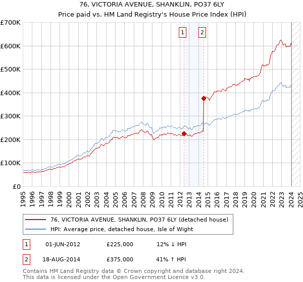76, VICTORIA AVENUE, SHANKLIN, PO37 6LY: Price paid vs HM Land Registry's House Price Index