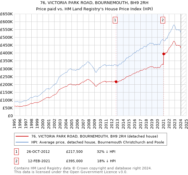 76, VICTORIA PARK ROAD, BOURNEMOUTH, BH9 2RH: Price paid vs HM Land Registry's House Price Index