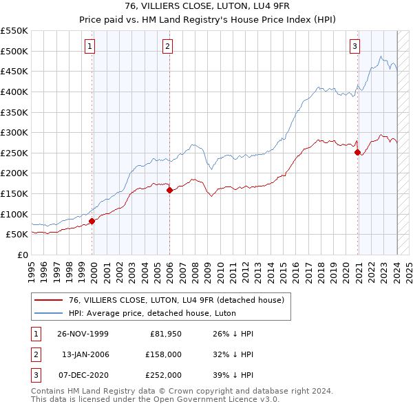 76, VILLIERS CLOSE, LUTON, LU4 9FR: Price paid vs HM Land Registry's House Price Index
