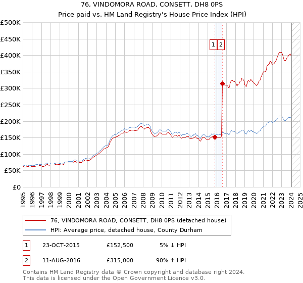 76, VINDOMORA ROAD, CONSETT, DH8 0PS: Price paid vs HM Land Registry's House Price Index