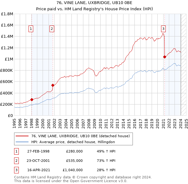 76, VINE LANE, UXBRIDGE, UB10 0BE: Price paid vs HM Land Registry's House Price Index