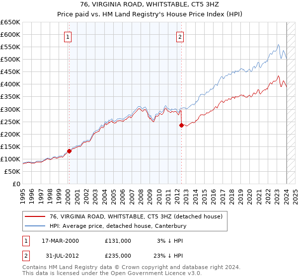 76, VIRGINIA ROAD, WHITSTABLE, CT5 3HZ: Price paid vs HM Land Registry's House Price Index
