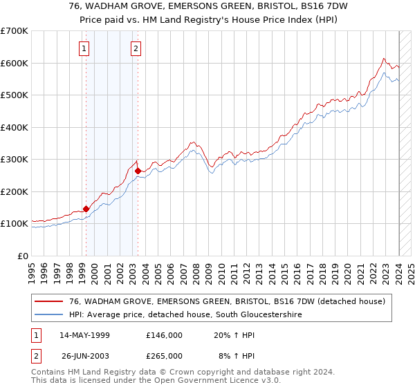 76, WADHAM GROVE, EMERSONS GREEN, BRISTOL, BS16 7DW: Price paid vs HM Land Registry's House Price Index