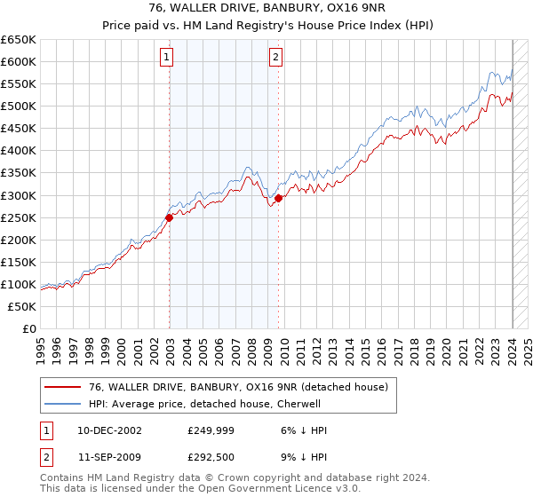 76, WALLER DRIVE, BANBURY, OX16 9NR: Price paid vs HM Land Registry's House Price Index