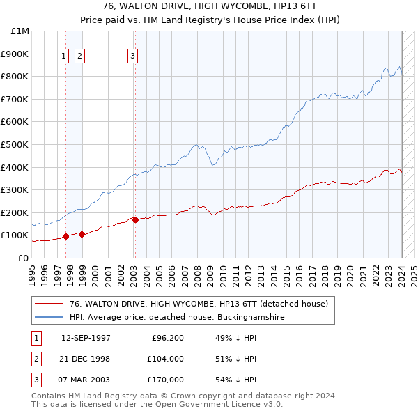 76, WALTON DRIVE, HIGH WYCOMBE, HP13 6TT: Price paid vs HM Land Registry's House Price Index