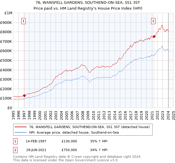 76, WANSFELL GARDENS, SOUTHEND-ON-SEA, SS1 3ST: Price paid vs HM Land Registry's House Price Index