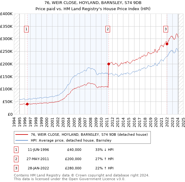 76, WEIR CLOSE, HOYLAND, BARNSLEY, S74 9DB: Price paid vs HM Land Registry's House Price Index