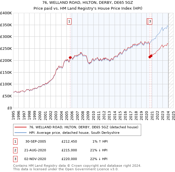 76, WELLAND ROAD, HILTON, DERBY, DE65 5GZ: Price paid vs HM Land Registry's House Price Index