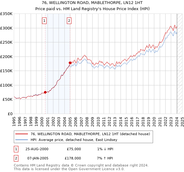 76, WELLINGTON ROAD, MABLETHORPE, LN12 1HT: Price paid vs HM Land Registry's House Price Index