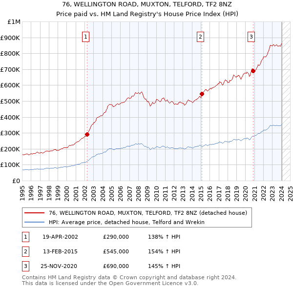 76, WELLINGTON ROAD, MUXTON, TELFORD, TF2 8NZ: Price paid vs HM Land Registry's House Price Index