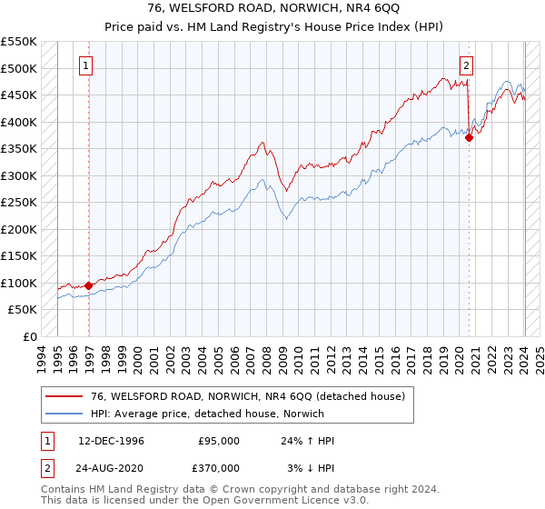 76, WELSFORD ROAD, NORWICH, NR4 6QQ: Price paid vs HM Land Registry's House Price Index