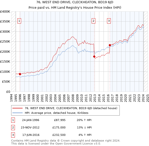 76, WEST END DRIVE, CLECKHEATON, BD19 6JD: Price paid vs HM Land Registry's House Price Index