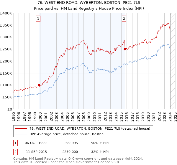 76, WEST END ROAD, WYBERTON, BOSTON, PE21 7LS: Price paid vs HM Land Registry's House Price Index