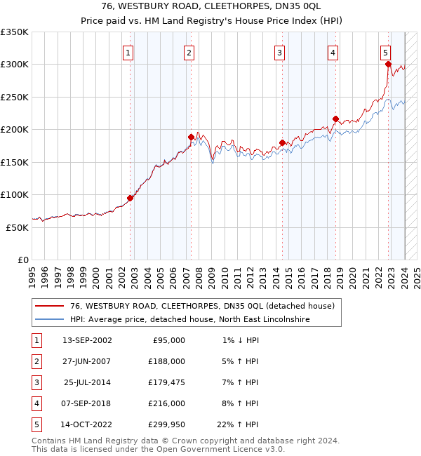 76, WESTBURY ROAD, CLEETHORPES, DN35 0QL: Price paid vs HM Land Registry's House Price Index