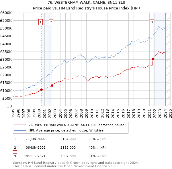 76, WESTERHAM WALK, CALNE, SN11 8LS: Price paid vs HM Land Registry's House Price Index