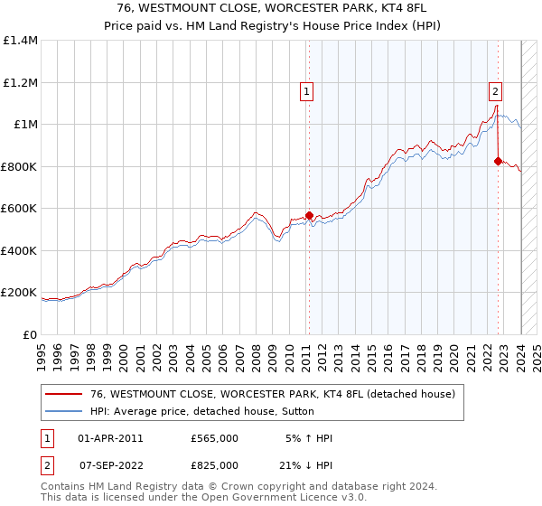 76, WESTMOUNT CLOSE, WORCESTER PARK, KT4 8FL: Price paid vs HM Land Registry's House Price Index