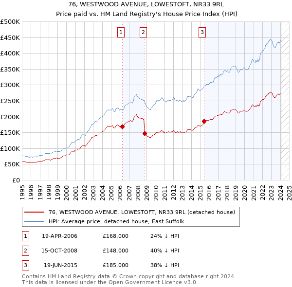 76, WESTWOOD AVENUE, LOWESTOFT, NR33 9RL: Price paid vs HM Land Registry's House Price Index