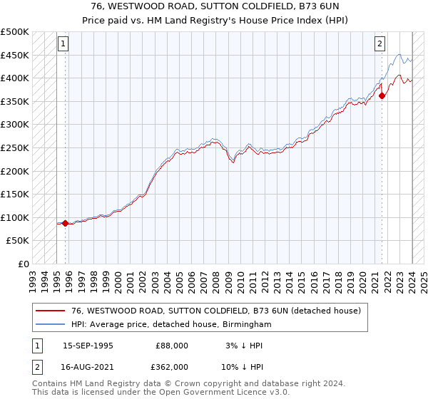 76, WESTWOOD ROAD, SUTTON COLDFIELD, B73 6UN: Price paid vs HM Land Registry's House Price Index