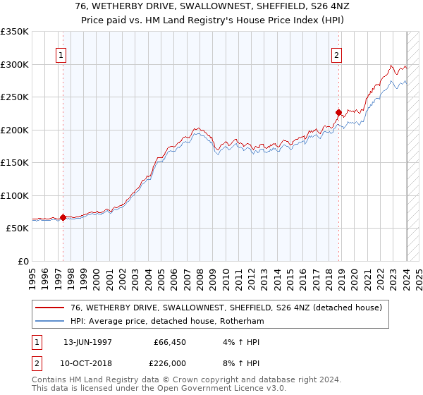 76, WETHERBY DRIVE, SWALLOWNEST, SHEFFIELD, S26 4NZ: Price paid vs HM Land Registry's House Price Index