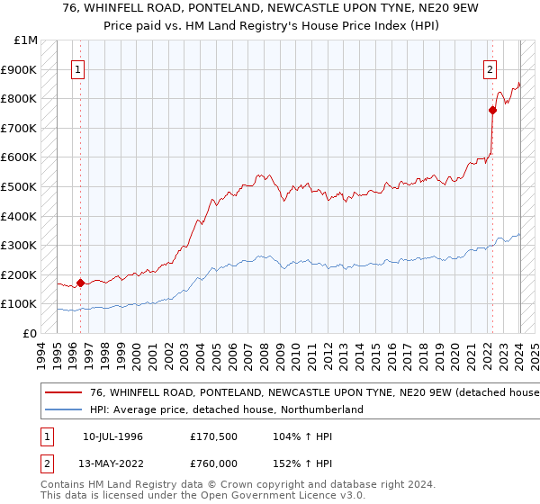 76, WHINFELL ROAD, PONTELAND, NEWCASTLE UPON TYNE, NE20 9EW: Price paid vs HM Land Registry's House Price Index