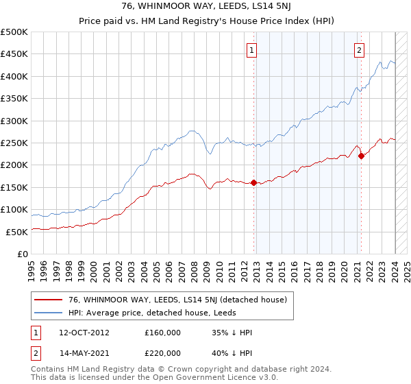 76, WHINMOOR WAY, LEEDS, LS14 5NJ: Price paid vs HM Land Registry's House Price Index