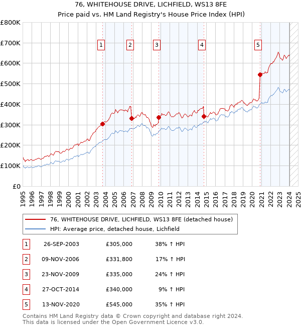 76, WHITEHOUSE DRIVE, LICHFIELD, WS13 8FE: Price paid vs HM Land Registry's House Price Index