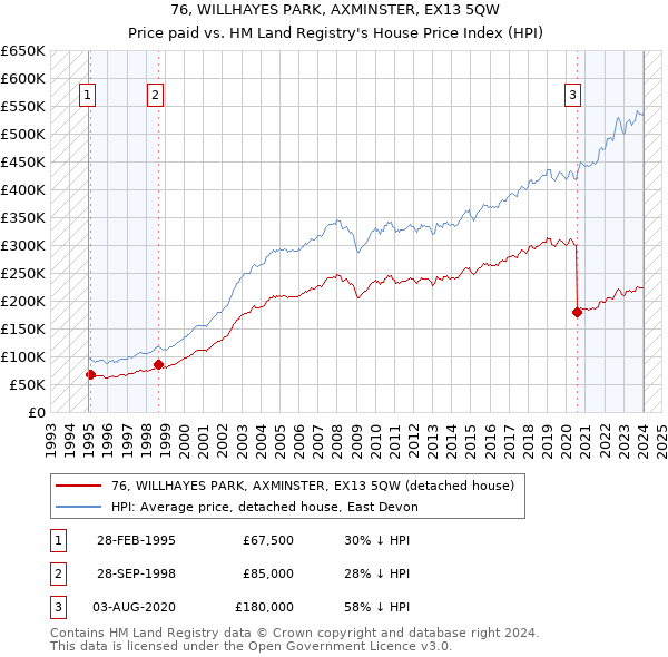 76, WILLHAYES PARK, AXMINSTER, EX13 5QW: Price paid vs HM Land Registry's House Price Index
