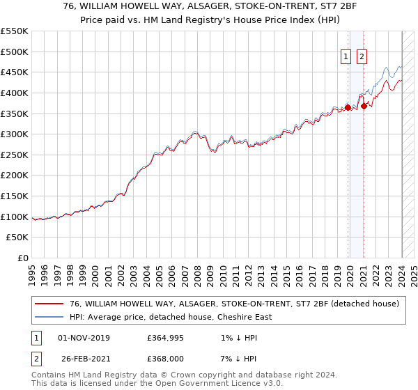 76, WILLIAM HOWELL WAY, ALSAGER, STOKE-ON-TRENT, ST7 2BF: Price paid vs HM Land Registry's House Price Index