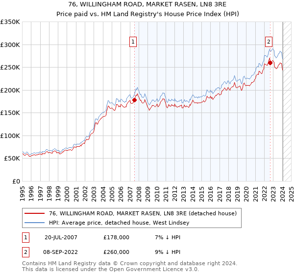 76, WILLINGHAM ROAD, MARKET RASEN, LN8 3RE: Price paid vs HM Land Registry's House Price Index