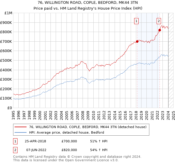 76, WILLINGTON ROAD, COPLE, BEDFORD, MK44 3TN: Price paid vs HM Land Registry's House Price Index