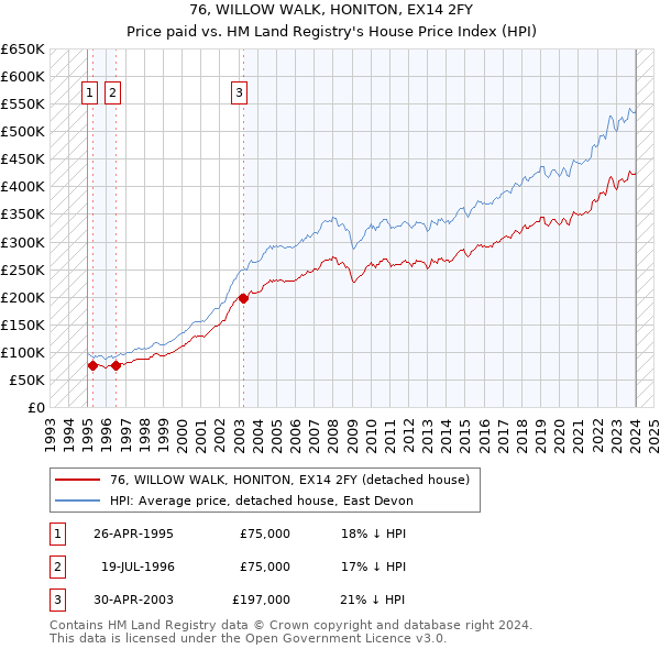 76, WILLOW WALK, HONITON, EX14 2FY: Price paid vs HM Land Registry's House Price Index